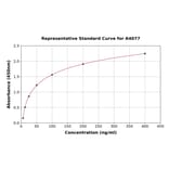Standard Curve - Canine TIMP2 ELISA Kit (A4077) - Antibodies.com