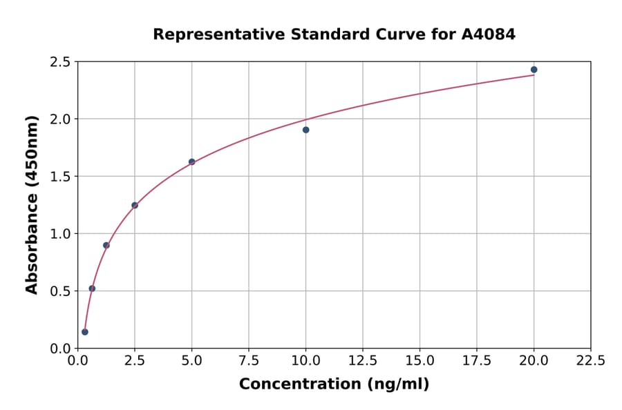 Standard Curve - Bovine TIMP3 ELISA Kit (A4084) - Antibodies.com