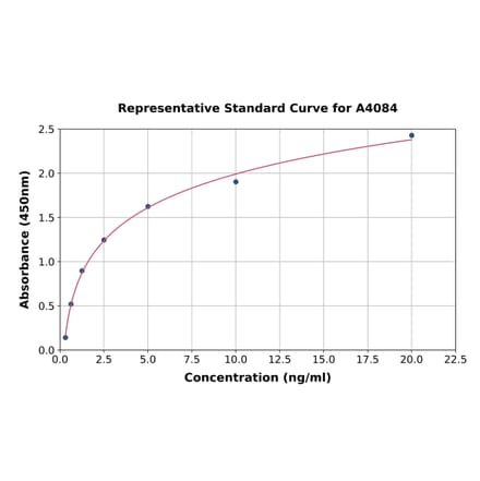 Standard Curve - Bovine TIMP3 ELISA Kit (A4084) - Antibodies.com