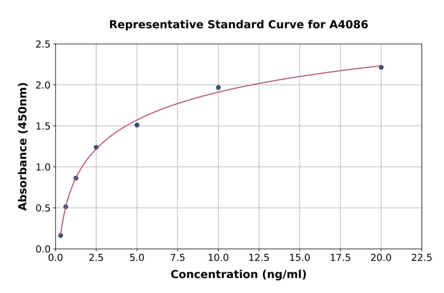 Standard Curve - Horse TIMP3 ELISA Kit (A4086) - Antibodies.com