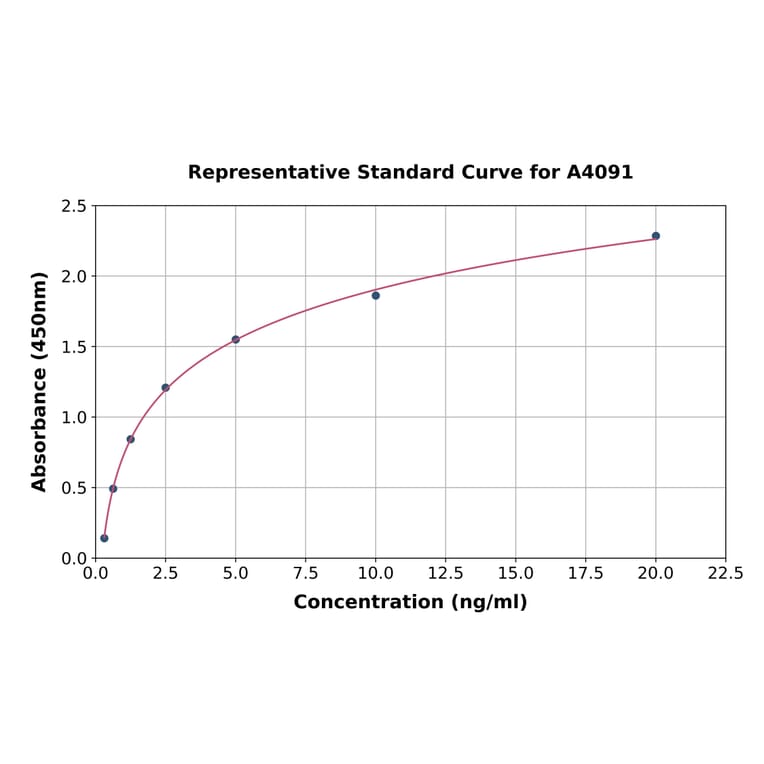 Standard Curve - Monkey TIMP3 ELISA Kit (A4091) - Antibodies.com