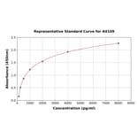 Standard Curve - Horse TGF beta 3 ELISA Kit (A4109) - Antibodies.com
