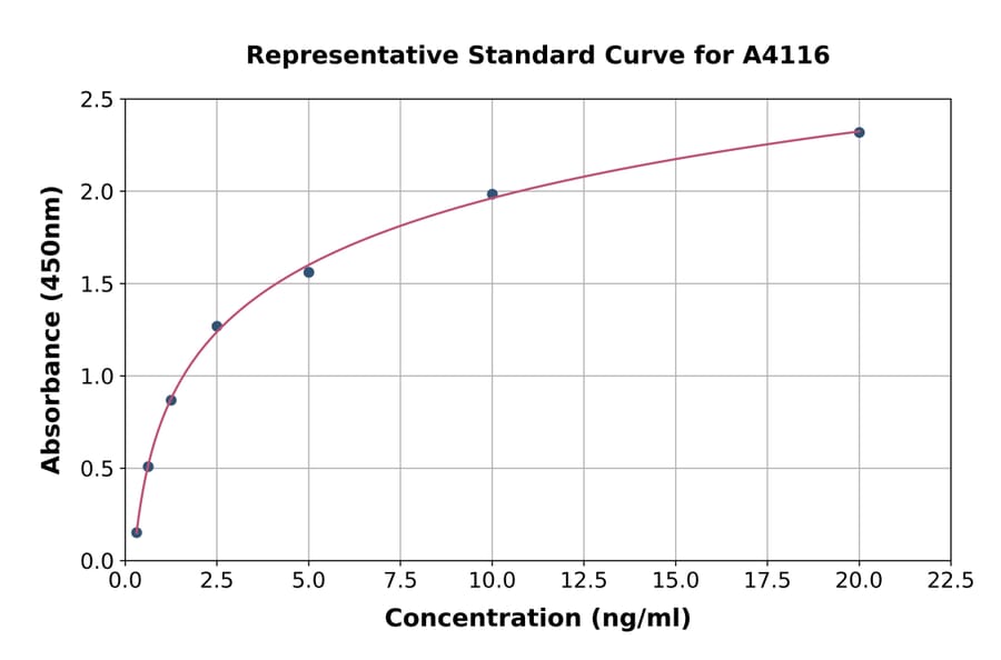 Standard Curve - Bovine TIMP4 ELISA Kit (A4116) - Antibodies.com
