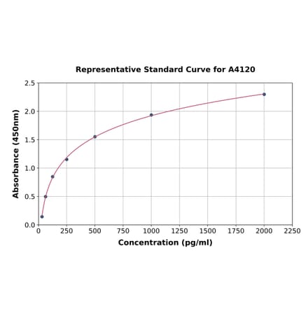 Standard Curve - Horse TNF alpha ELISA Kit (A4120) - Antibodies.com