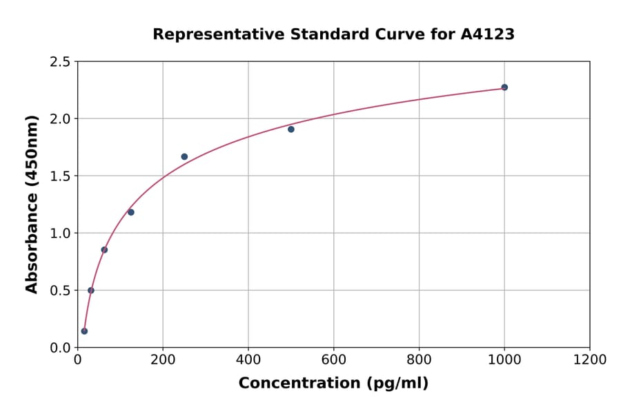 Standard Curve - Porcine LTA ELISA Kit (A4123) - Antibodies.com