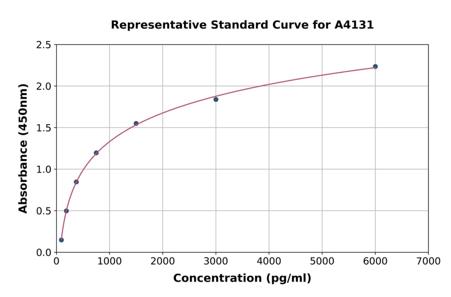 Standard Curve - Bovine IGFBP4 ELISA Kit (A4131) - Antibodies.com
