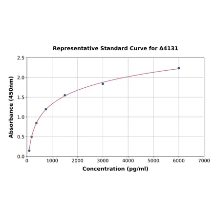 Standard Curve - Bovine IGFBP4 ELISA Kit (A4131) - Antibodies.com