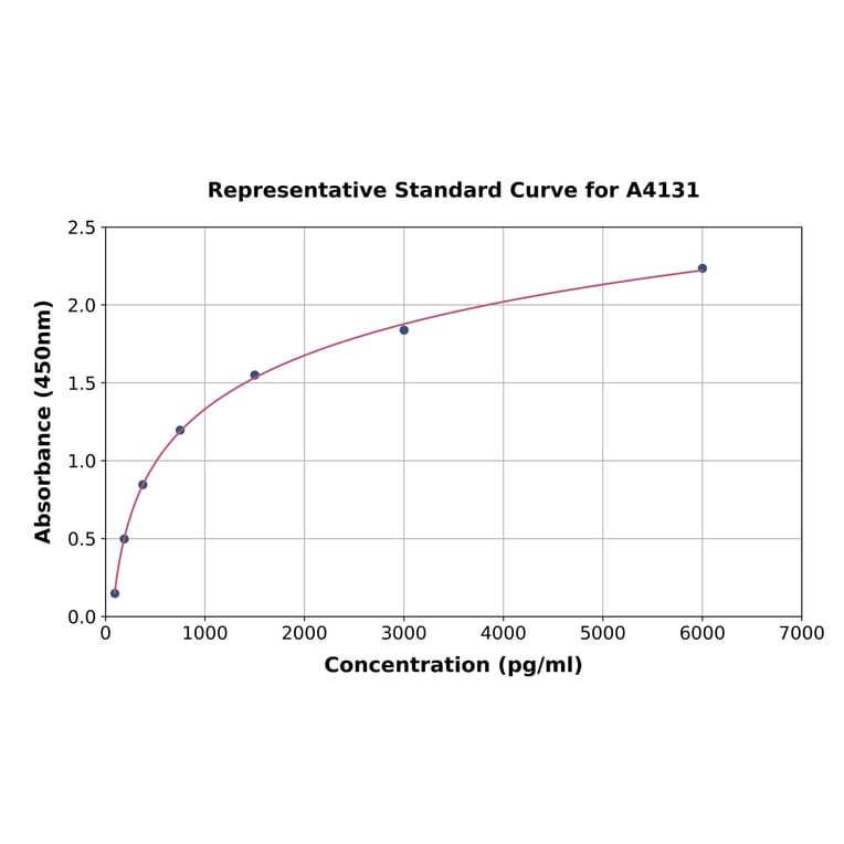 Standard Curve - Bovine IGFBP4 ELISA Kit (A4131) - Antibodies.com