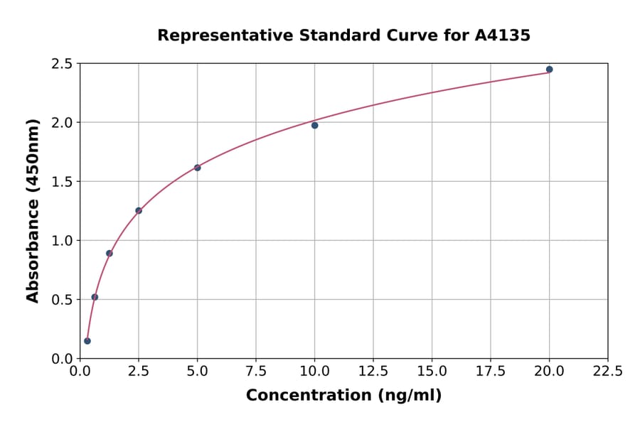 Standard Curve - Bovine COL1A2 ELISA Kit (A4135) - Antibodies.com