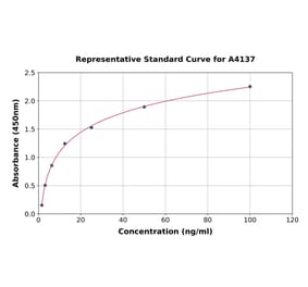 Standard Curve - Rat Protein C ELISA Kit (A4137) - Antibodies.com