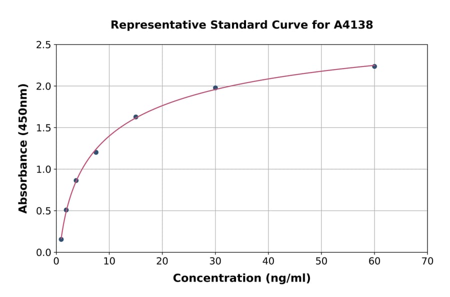 Standard Curve - Human Collagen IV alpha 1 ELISA Kit (A4138) - Antibodies.com