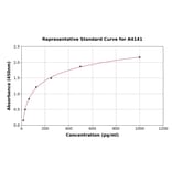 Standard Curve - Canine MCP4 ELISA Kit (A4141) - Antibodies.com