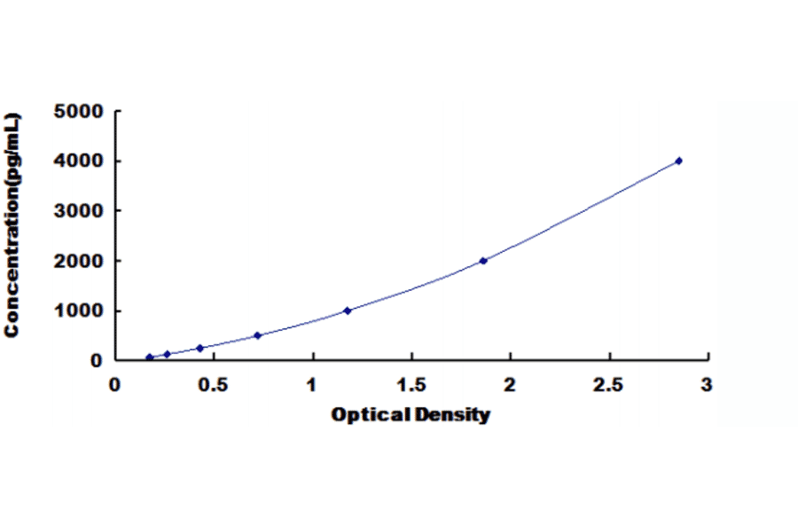Standard Curve - Monkey uPAR ELISA Kit (DL-uPAR-Si) - Antibodies.com