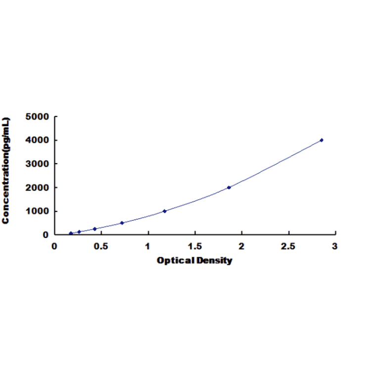 Standard Curve - Monkey uPAR ELISA Kit (DL-uPAR-Si) - Antibodies.com