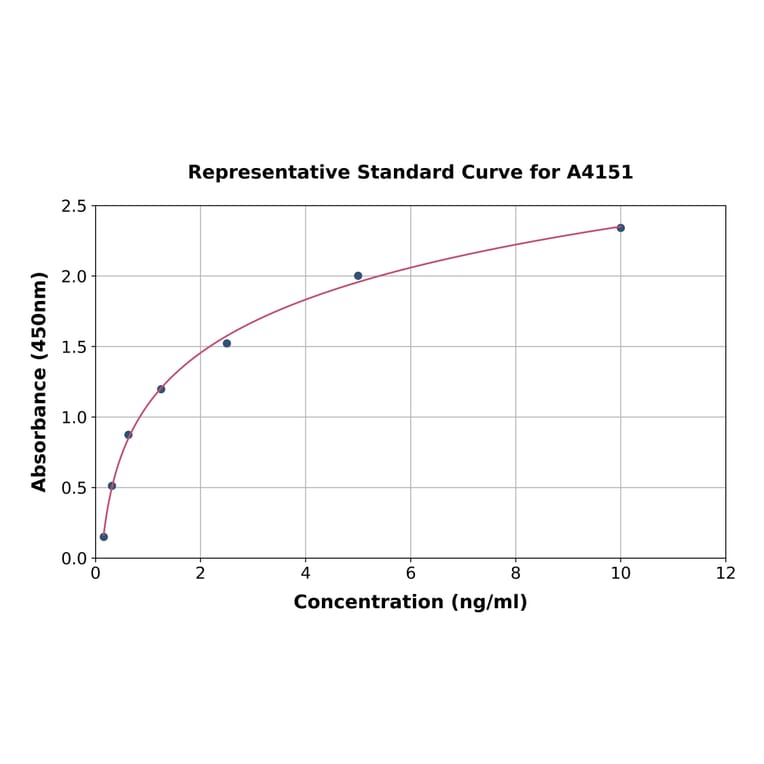 Standard Curve - Porcine uPA ELISA Kit (A4151) - Antibodies.com
