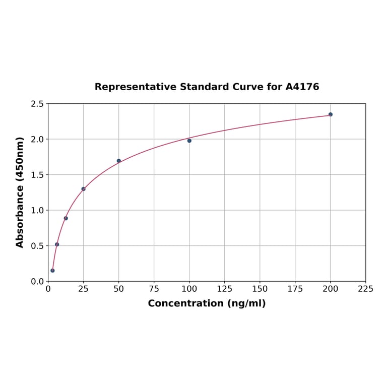 Standard Curve - Rat Collagen IV alpha 1 ELISA Kit (A4176) - Antibodies.com