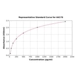 Standard Curve - Bovine VEGFD ELISA Kit (A4179) - Antibodies.com