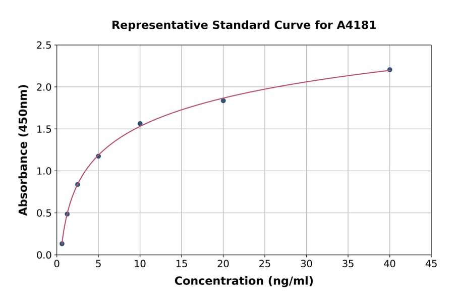 Standard Curve - Porcine Angiogenin ELISA Kit (A4181) - Antibodies.com