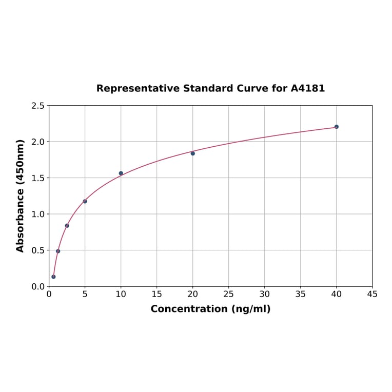Standard Curve - Porcine Angiogenin ELISA Kit (A4181) - Antibodies.com