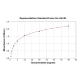 Standard Curve - Porcine Angiogenin ELISA Kit (A4181) - Antibodies.com