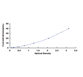 Standard Curve - Porcine Angiogenin ELISA Kit (DL-RNASE5-p) - Antibodies.com