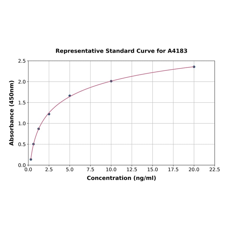 Standard Curve - Canine alpha 1 Fetoprotein ELISA Kit (A4183) - Antibodies.com