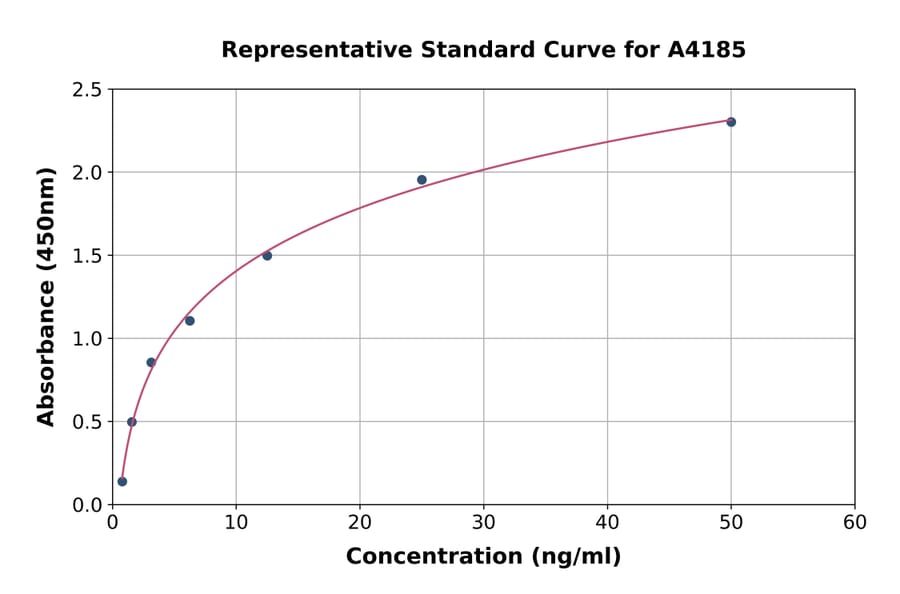 Standard Curve - Human ADIPOR1 ELISA Kit (A4185) - Antibodies.com