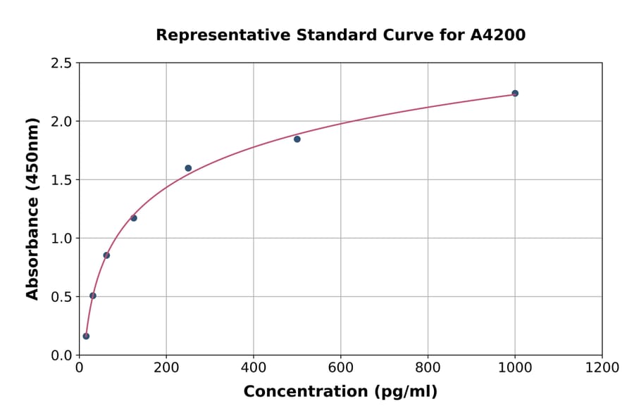 Standard Curve - Horse IL-17A ELISA Kit (A4200) - Antibodies.com
