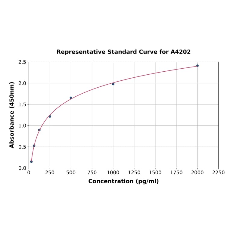 Standard Curve - Monkey TGF beta 2 ELISA Kit (A4202) - Antibodies.com