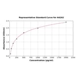 Standard Curve - Monkey TGF beta 2 ELISA Kit (A4202) - Antibodies.com