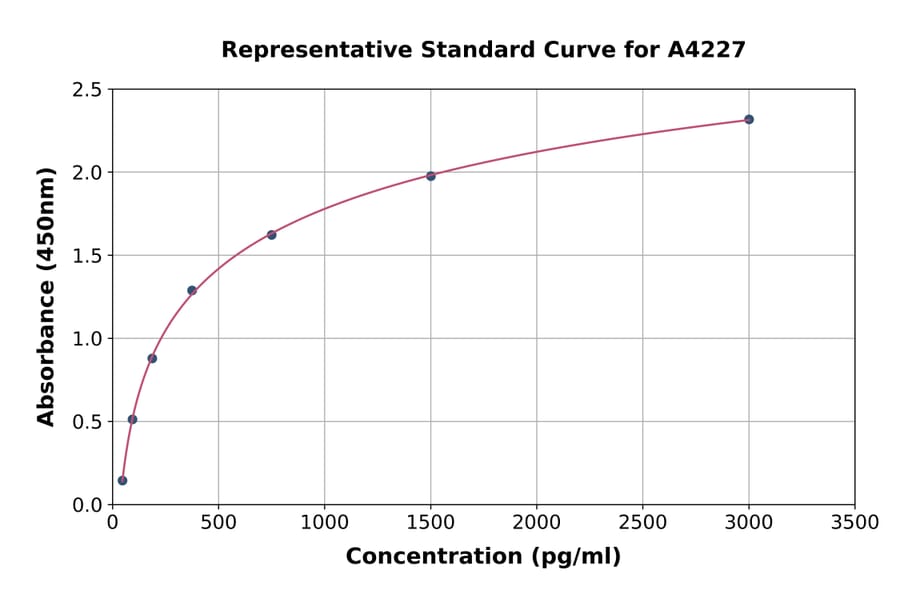 Standard Curve - Canine IL-1RA ELISA Kit (A4227) - Antibodies.com