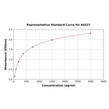 Standard Curve - Canine IL-1RA ELISA Kit (A4227) - Antibodies.com