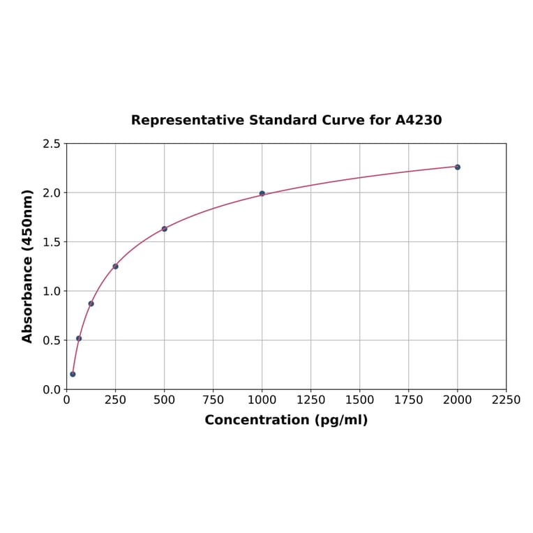 Standard Curve - Horse Interferon beta ELISA Kit (A4230) - Antibodies.com