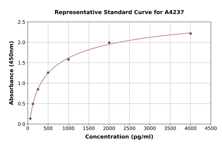 Standard Curve - Bovine Natriuretic Peptides A ELISA Kit (A4237) - Antibodies.com