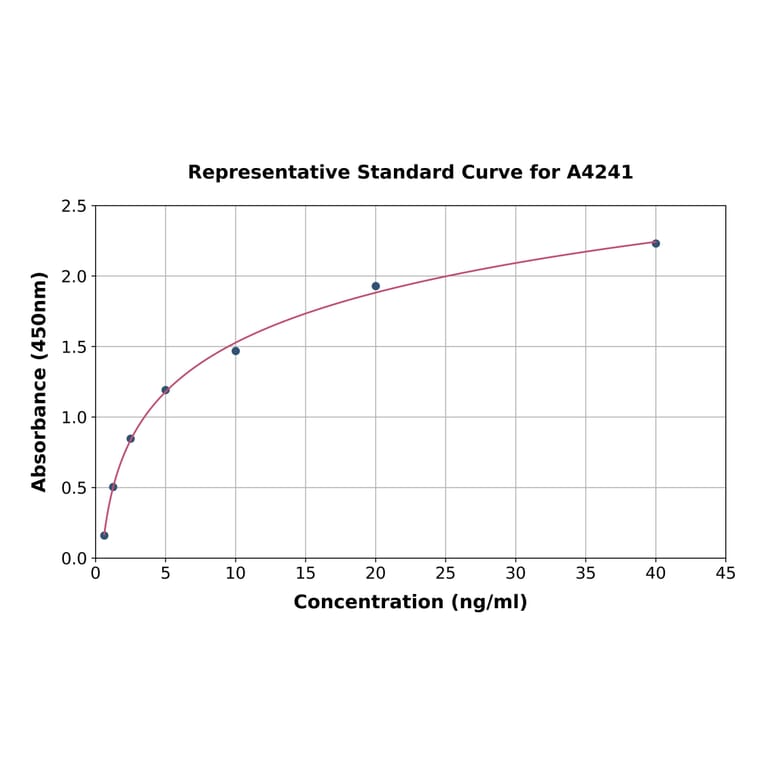 Standard Curve - Monkey IL-1R-2 ELISA Kit (A4241) - Antibodies.com