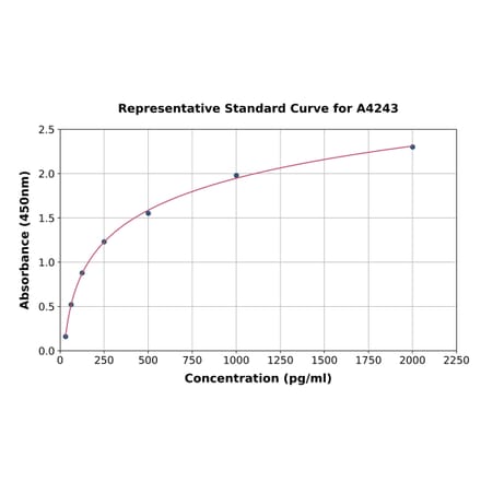 Standard Curve - Bovine GFAP ELISA Kit (A4243) - Antibodies.com