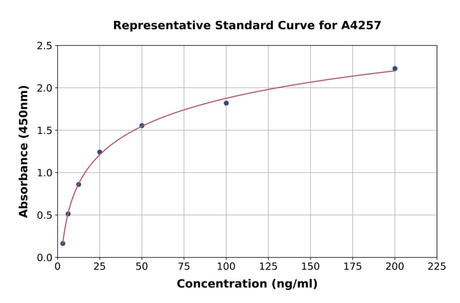 Standard Curve - Canine Neutrophil Elastase ELISA Kit (A4257) - Antibodies.com