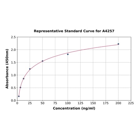 Standard Curve - Canine Neutrophil Elastase ELISA Kit (A4257) - Antibodies.com