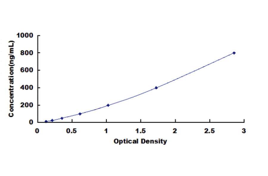 Standard Curve - Equine Ubiquitin ELISA Kit (DL-Ub-Eq) - Antibodies.com