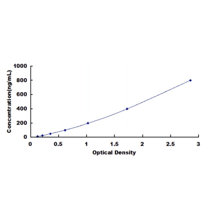 Standard Curve - Equine Ubiquitin ELISA Kit (DL-Ub-Eq) - Antibodies.com