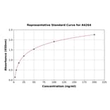 Standard Curve - Chicken Ubiquitin ELISA Kit (A4264) - Antibodies.com