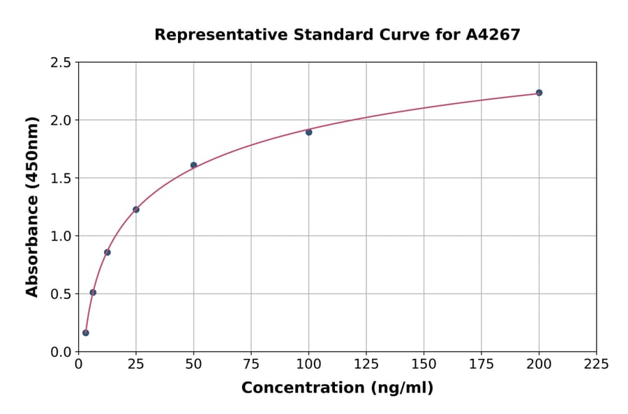 Standard Curve - Rabbit Ubiquitin ELISA Kit (A4267) - Antibodies.com
