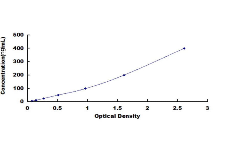 Standard Curve - Monkey Ubiquitin ELISA Kit (DL-Ub-Si) - Antibodies.com