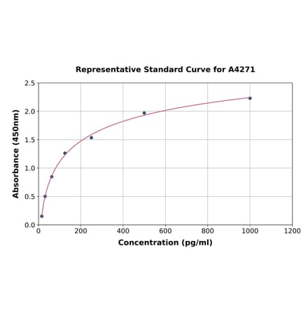 Standard Curve - Goat IL-1 alpha ELISA Kit (A4271) - Antibodies.com