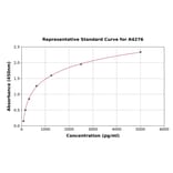 Standard Curve - Horse beta 2 Defensin/BD-2 ELISA Kit (A4276) - Antibodies.com