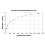 Standard Curve - Horse IL-2 ELISA Kit (A4278) - Antibodies.com