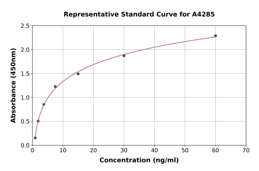 Standard Curve - Bovine PK-R1 ELISA Kit (A4285) - Antibodies.com