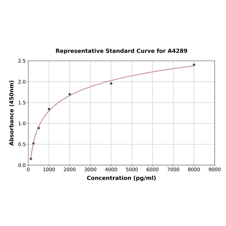 Standard Curve - Mouse Cyclophilin B ELISA Kit (A4289) - Antibodies.com