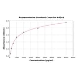 Standard Curve - Mouse Cyclophilin B ELISA Kit (A4289) - Antibodies.com