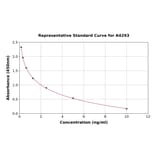 Standard Curve - Vitamin A ELISA Kit (A4293) - Antibodies.com